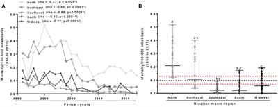 Proximity matrix indicates heterogeneity in the ability to face child malnutrition and pandemics in Brazil: An ecological study